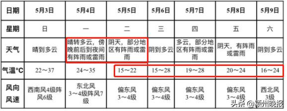 阜阳破纪录了！涉及阜阳、界首、临泉、太和、颍上5个站点
